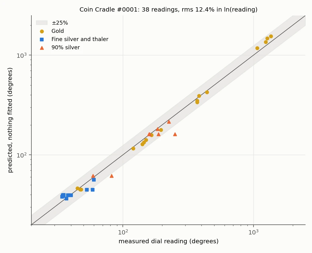 Scatter plot of measured against predicted dial readings on log axes for 38 coins, coloured gold, fine silver and 90% silver, with a plus or minus 25% band
